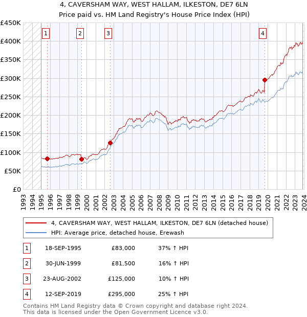 4, CAVERSHAM WAY, WEST HALLAM, ILKESTON, DE7 6LN: Price paid vs HM Land Registry's House Price Index