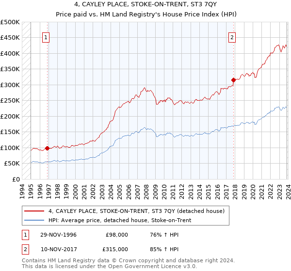 4, CAYLEY PLACE, STOKE-ON-TRENT, ST3 7QY: Price paid vs HM Land Registry's House Price Index