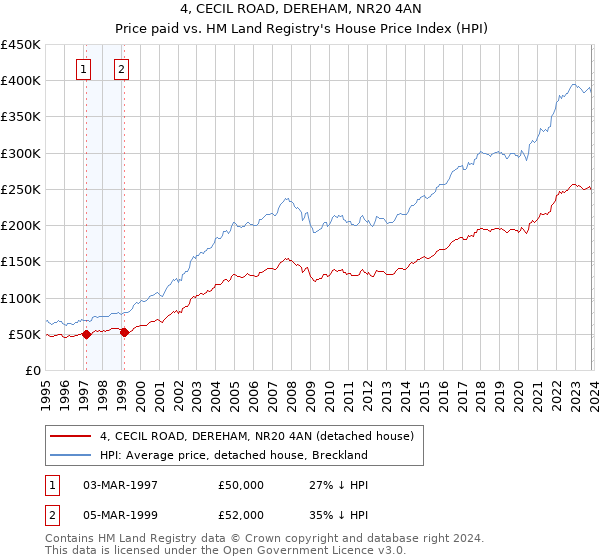 4, CECIL ROAD, DEREHAM, NR20 4AN: Price paid vs HM Land Registry's House Price Index