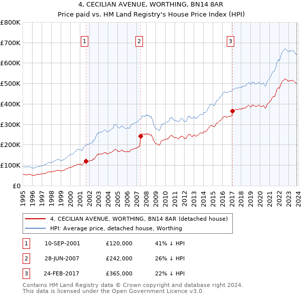 4, CECILIAN AVENUE, WORTHING, BN14 8AR: Price paid vs HM Land Registry's House Price Index