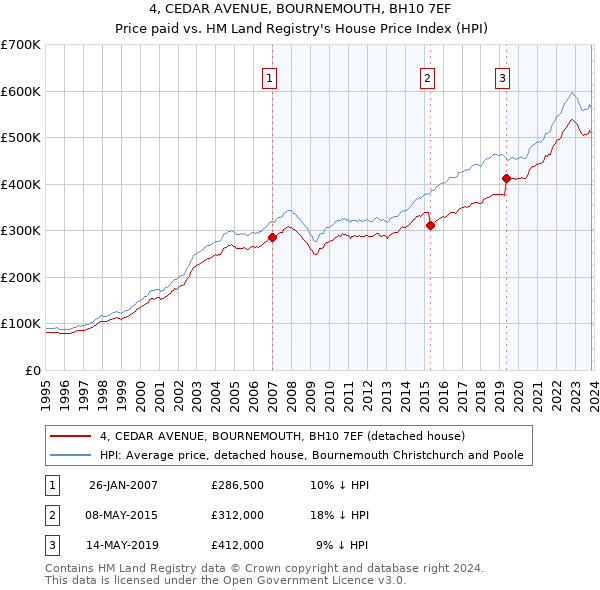 4, CEDAR AVENUE, BOURNEMOUTH, BH10 7EF: Price paid vs HM Land Registry's House Price Index