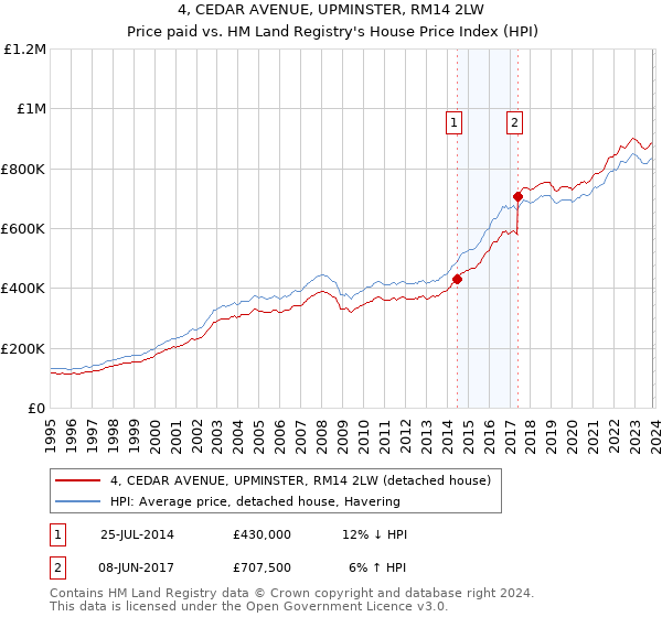 4, CEDAR AVENUE, UPMINSTER, RM14 2LW: Price paid vs HM Land Registry's House Price Index