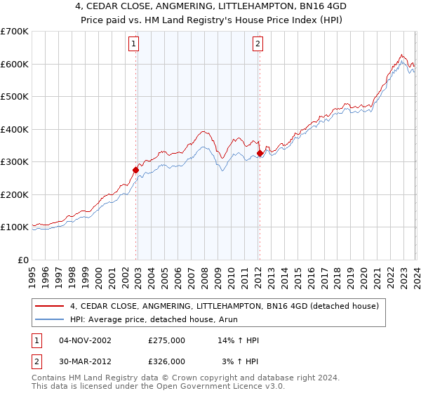 4, CEDAR CLOSE, ANGMERING, LITTLEHAMPTON, BN16 4GD: Price paid vs HM Land Registry's House Price Index