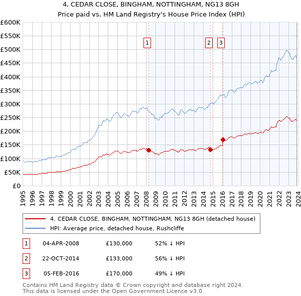 4, CEDAR CLOSE, BINGHAM, NOTTINGHAM, NG13 8GH: Price paid vs HM Land Registry's House Price Index