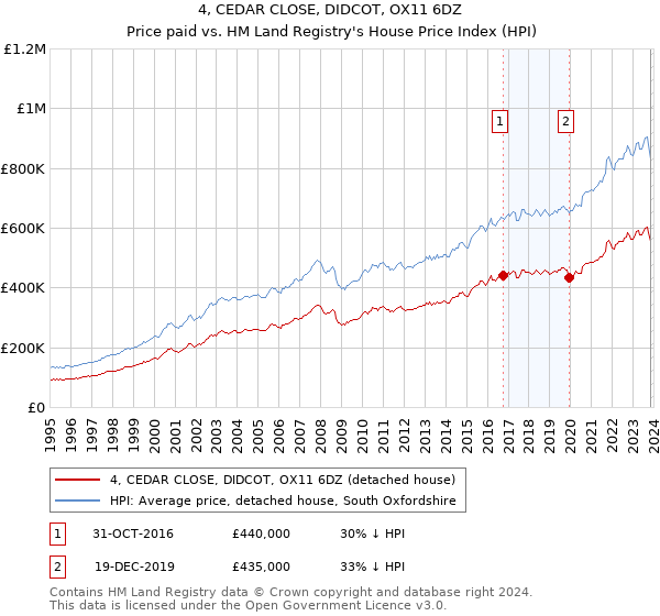 4, CEDAR CLOSE, DIDCOT, OX11 6DZ: Price paid vs HM Land Registry's House Price Index