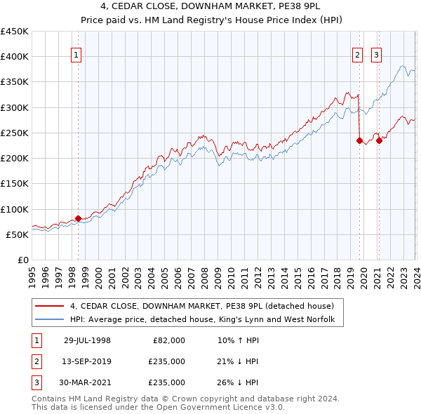 4, CEDAR CLOSE, DOWNHAM MARKET, PE38 9PL: Price paid vs HM Land Registry's House Price Index