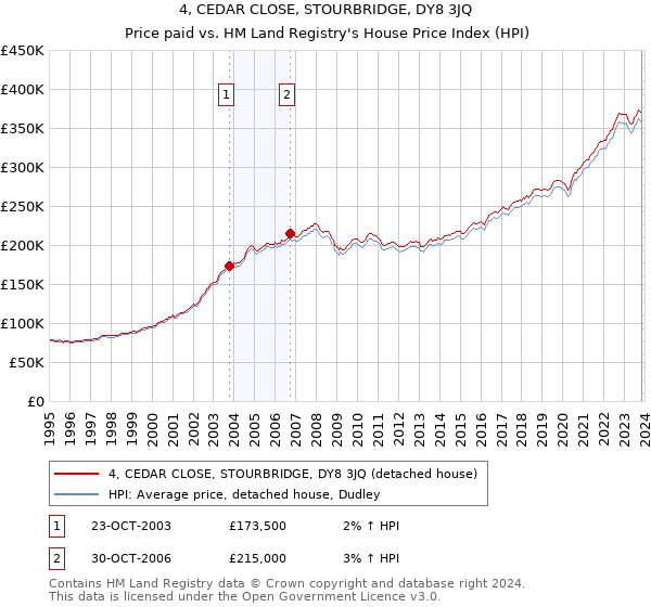4, CEDAR CLOSE, STOURBRIDGE, DY8 3JQ: Price paid vs HM Land Registry's House Price Index