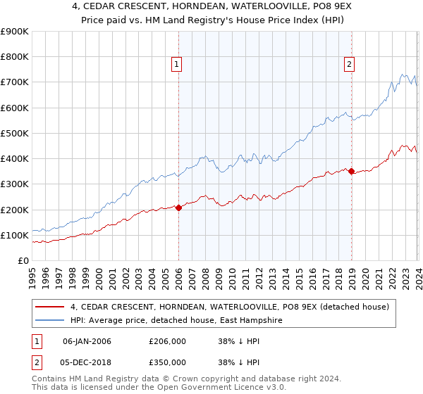 4, CEDAR CRESCENT, HORNDEAN, WATERLOOVILLE, PO8 9EX: Price paid vs HM Land Registry's House Price Index