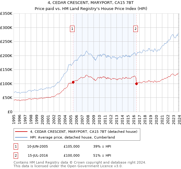 4, CEDAR CRESCENT, MARYPORT, CA15 7BT: Price paid vs HM Land Registry's House Price Index