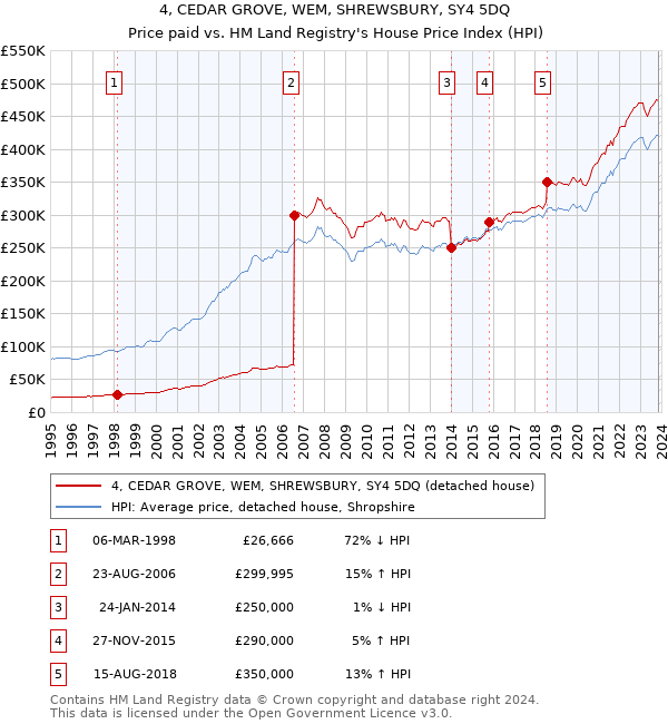 4, CEDAR GROVE, WEM, SHREWSBURY, SY4 5DQ: Price paid vs HM Land Registry's House Price Index