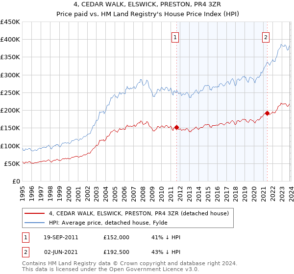 4, CEDAR WALK, ELSWICK, PRESTON, PR4 3ZR: Price paid vs HM Land Registry's House Price Index