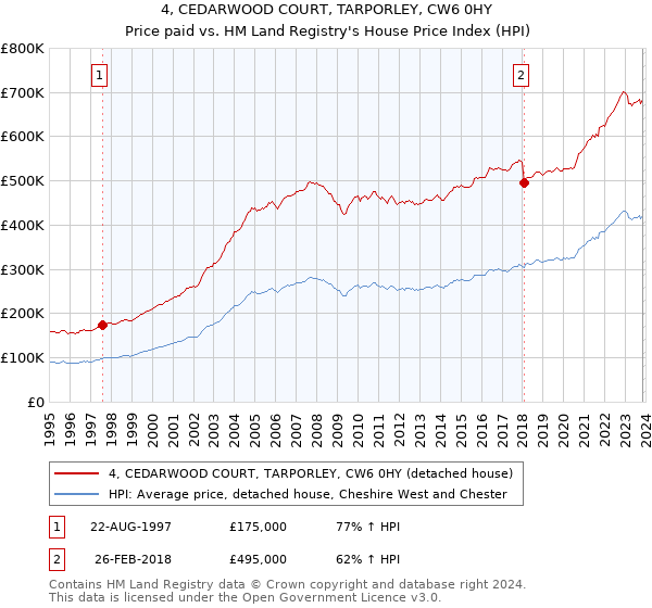 4, CEDARWOOD COURT, TARPORLEY, CW6 0HY: Price paid vs HM Land Registry's House Price Index