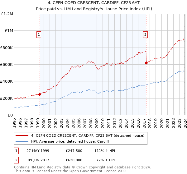 4, CEFN COED CRESCENT, CARDIFF, CF23 6AT: Price paid vs HM Land Registry's House Price Index
