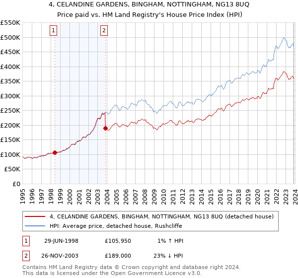 4, CELANDINE GARDENS, BINGHAM, NOTTINGHAM, NG13 8UQ: Price paid vs HM Land Registry's House Price Index
