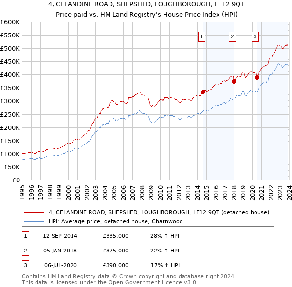 4, CELANDINE ROAD, SHEPSHED, LOUGHBOROUGH, LE12 9QT: Price paid vs HM Land Registry's House Price Index
