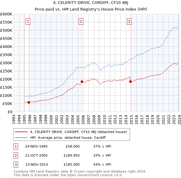 4, CELERITY DRIVE, CARDIFF, CF10 4BJ: Price paid vs HM Land Registry's House Price Index