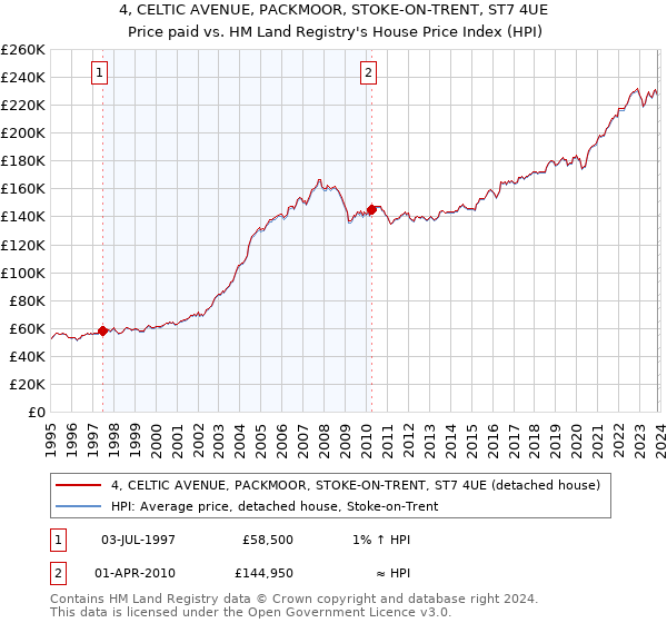 4, CELTIC AVENUE, PACKMOOR, STOKE-ON-TRENT, ST7 4UE: Price paid vs HM Land Registry's House Price Index
