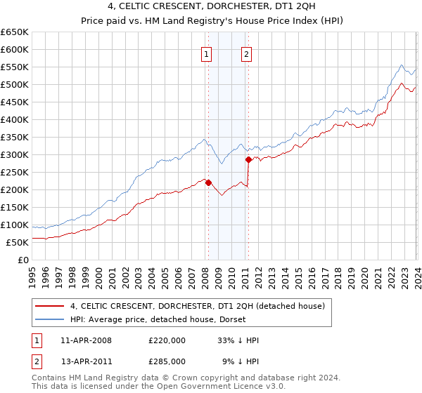 4, CELTIC CRESCENT, DORCHESTER, DT1 2QH: Price paid vs HM Land Registry's House Price Index