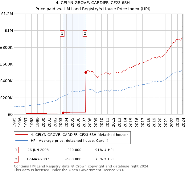 4, CELYN GROVE, CARDIFF, CF23 6SH: Price paid vs HM Land Registry's House Price Index