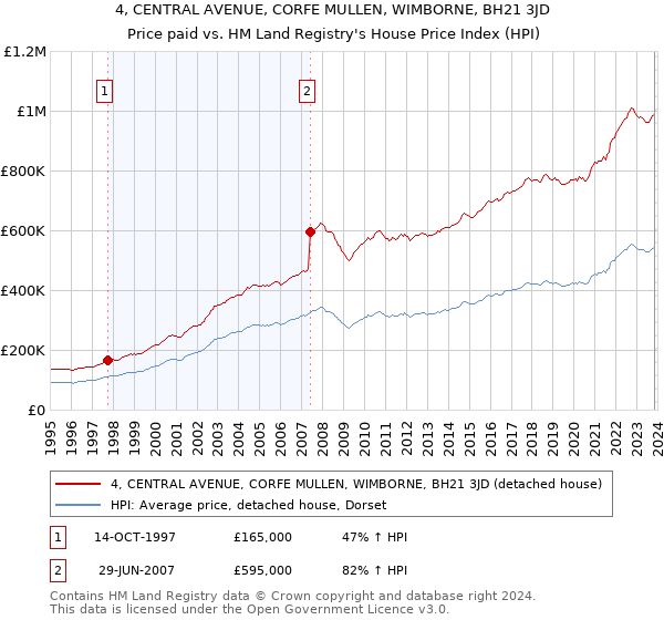 4, CENTRAL AVENUE, CORFE MULLEN, WIMBORNE, BH21 3JD: Price paid vs HM Land Registry's House Price Index