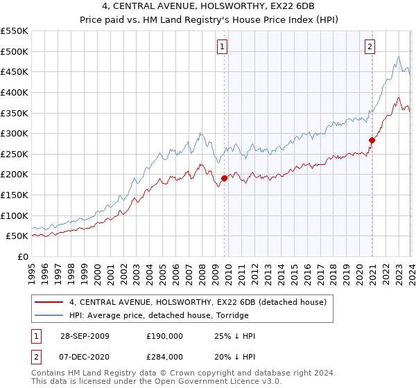 4, CENTRAL AVENUE, HOLSWORTHY, EX22 6DB: Price paid vs HM Land Registry's House Price Index