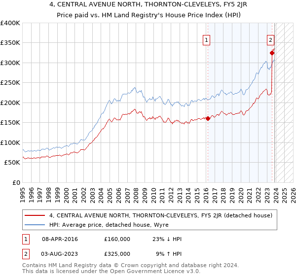 4, CENTRAL AVENUE NORTH, THORNTON-CLEVELEYS, FY5 2JR: Price paid vs HM Land Registry's House Price Index
