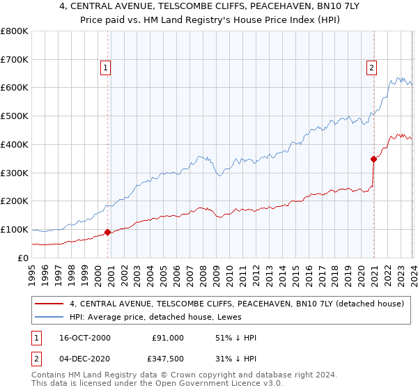 4, CENTRAL AVENUE, TELSCOMBE CLIFFS, PEACEHAVEN, BN10 7LY: Price paid vs HM Land Registry's House Price Index
