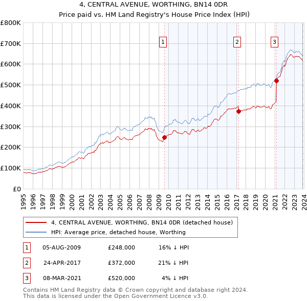 4, CENTRAL AVENUE, WORTHING, BN14 0DR: Price paid vs HM Land Registry's House Price Index