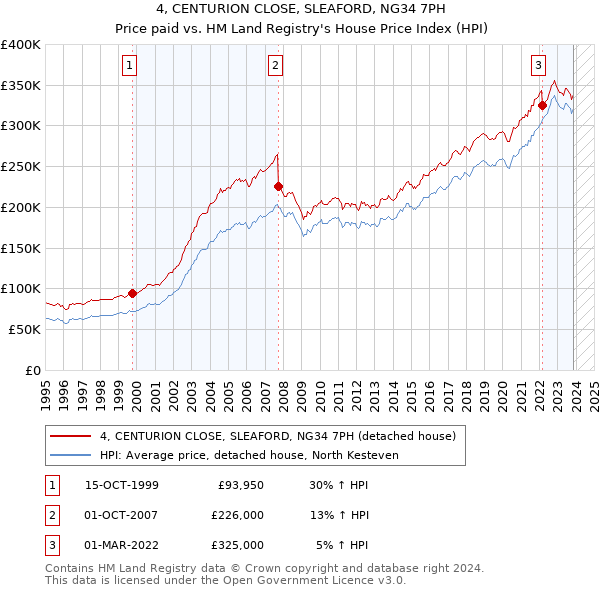 4, CENTURION CLOSE, SLEAFORD, NG34 7PH: Price paid vs HM Land Registry's House Price Index