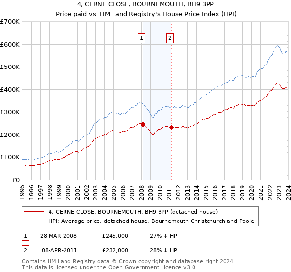 4, CERNE CLOSE, BOURNEMOUTH, BH9 3PP: Price paid vs HM Land Registry's House Price Index