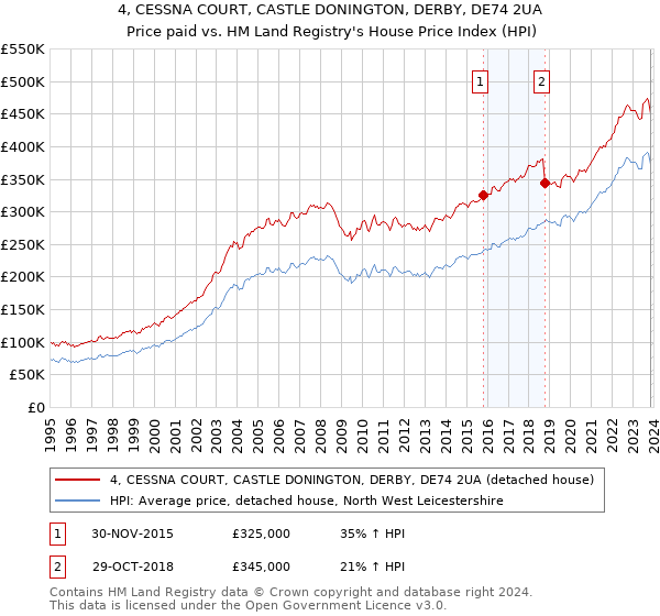 4, CESSNA COURT, CASTLE DONINGTON, DERBY, DE74 2UA: Price paid vs HM Land Registry's House Price Index
