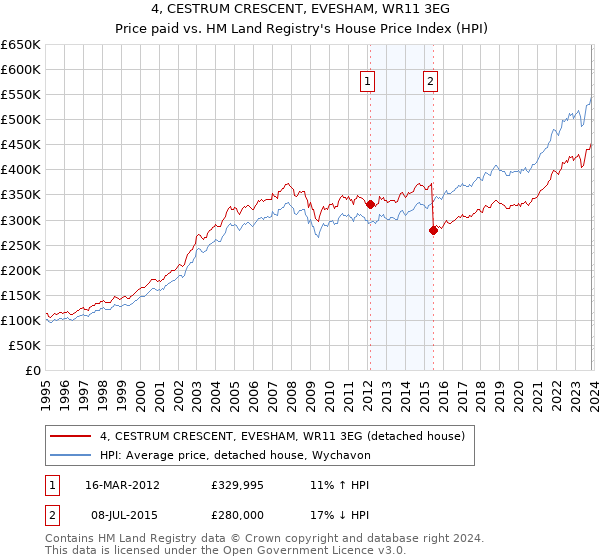 4, CESTRUM CRESCENT, EVESHAM, WR11 3EG: Price paid vs HM Land Registry's House Price Index