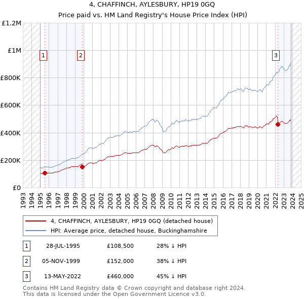 4, CHAFFINCH, AYLESBURY, HP19 0GQ: Price paid vs HM Land Registry's House Price Index