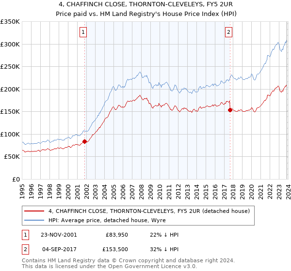 4, CHAFFINCH CLOSE, THORNTON-CLEVELEYS, FY5 2UR: Price paid vs HM Land Registry's House Price Index
