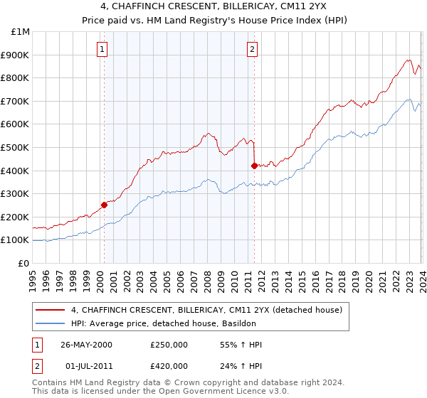 4, CHAFFINCH CRESCENT, BILLERICAY, CM11 2YX: Price paid vs HM Land Registry's House Price Index
