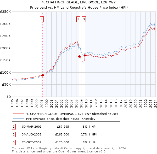4, CHAFFINCH GLADE, LIVERPOOL, L26 7WY: Price paid vs HM Land Registry's House Price Index