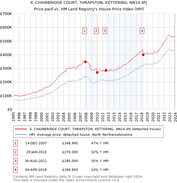 4, CHAINBRIDGE COURT, THRAPSTON, KETTERING, NN14 4FJ: Price paid vs HM Land Registry's House Price Index