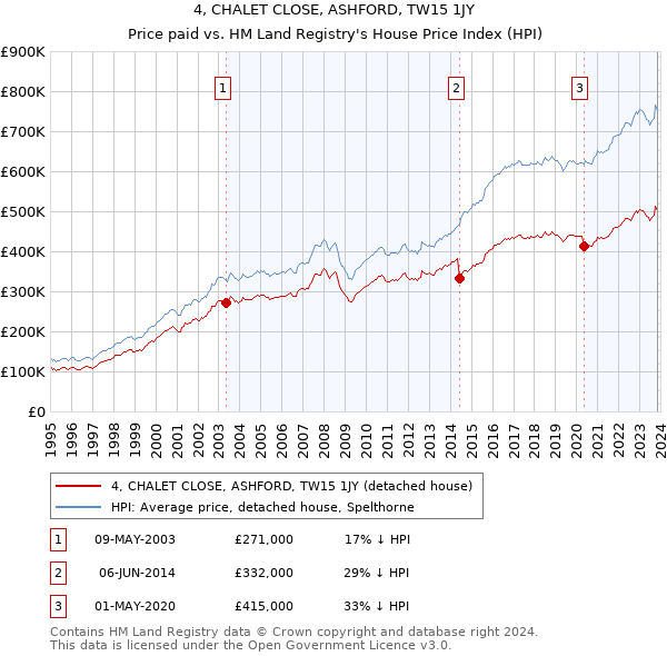 4, CHALET CLOSE, ASHFORD, TW15 1JY: Price paid vs HM Land Registry's House Price Index