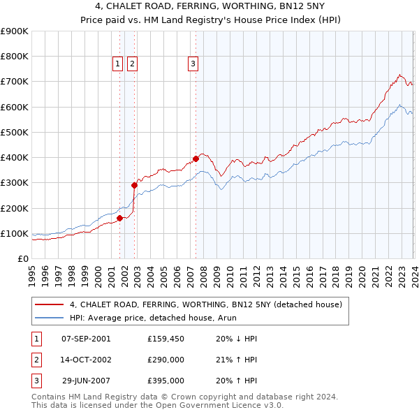4, CHALET ROAD, FERRING, WORTHING, BN12 5NY: Price paid vs HM Land Registry's House Price Index