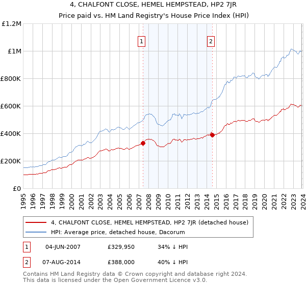 4, CHALFONT CLOSE, HEMEL HEMPSTEAD, HP2 7JR: Price paid vs HM Land Registry's House Price Index