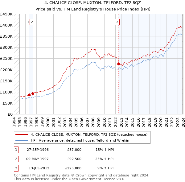 4, CHALICE CLOSE, MUXTON, TELFORD, TF2 8QZ: Price paid vs HM Land Registry's House Price Index