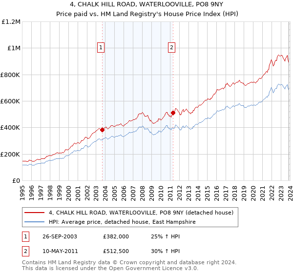4, CHALK HILL ROAD, WATERLOOVILLE, PO8 9NY: Price paid vs HM Land Registry's House Price Index