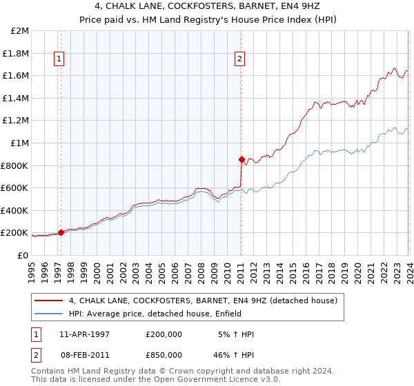 4, CHALK LANE, COCKFOSTERS, BARNET, EN4 9HZ: Price paid vs HM Land Registry's House Price Index