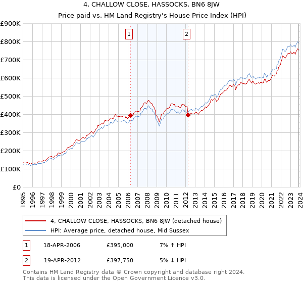 4, CHALLOW CLOSE, HASSOCKS, BN6 8JW: Price paid vs HM Land Registry's House Price Index