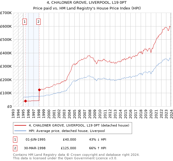 4, CHALONER GROVE, LIVERPOOL, L19 0PT: Price paid vs HM Land Registry's House Price Index