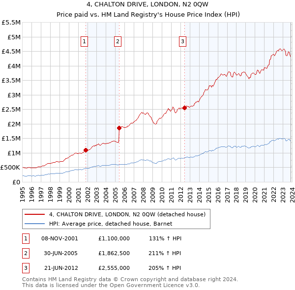 4, CHALTON DRIVE, LONDON, N2 0QW: Price paid vs HM Land Registry's House Price Index