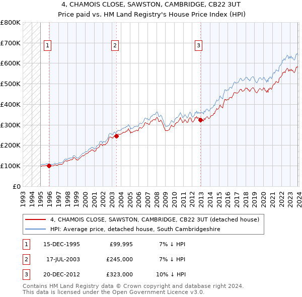 4, CHAMOIS CLOSE, SAWSTON, CAMBRIDGE, CB22 3UT: Price paid vs HM Land Registry's House Price Index