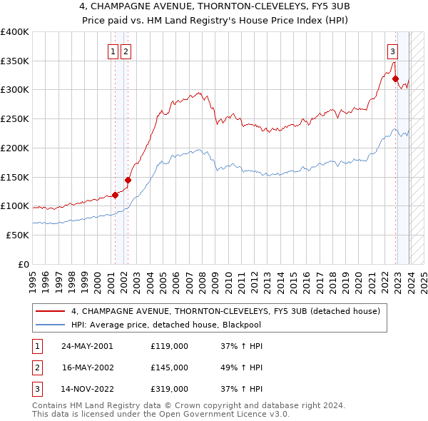 4, CHAMPAGNE AVENUE, THORNTON-CLEVELEYS, FY5 3UB: Price paid vs HM Land Registry's House Price Index