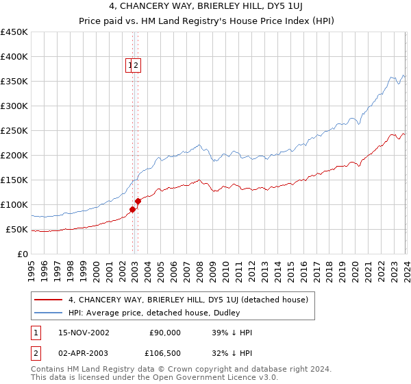 4, CHANCERY WAY, BRIERLEY HILL, DY5 1UJ: Price paid vs HM Land Registry's House Price Index