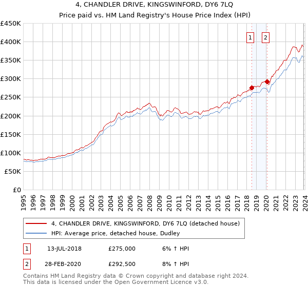 4, CHANDLER DRIVE, KINGSWINFORD, DY6 7LQ: Price paid vs HM Land Registry's House Price Index